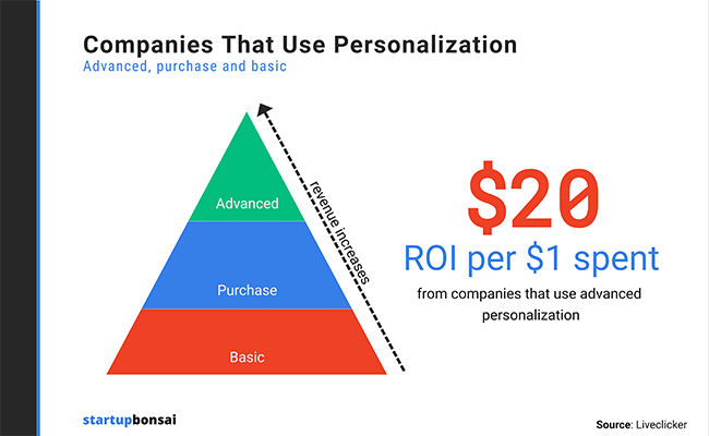 companies that use personalization