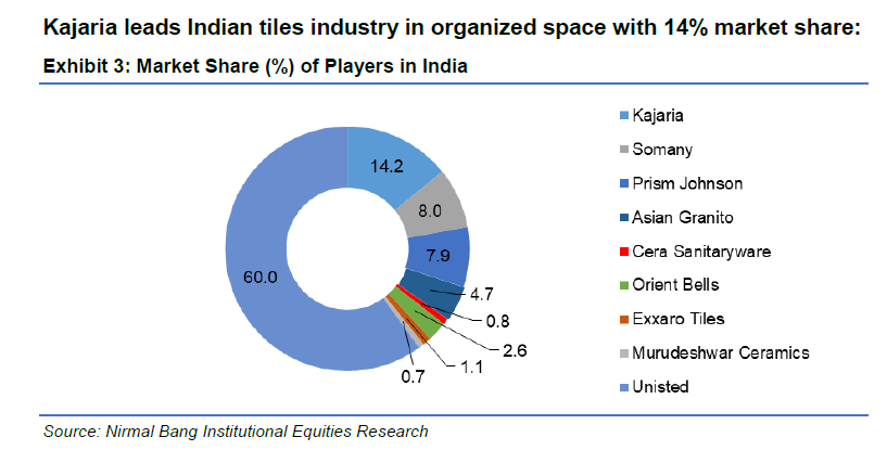 Orient Bell Ltd - Tiles Industry Overview 5