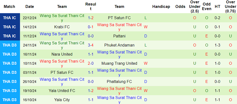 Thống Kê 10 Trận Gần Nhất Của Wiang Sa Surat Thani City