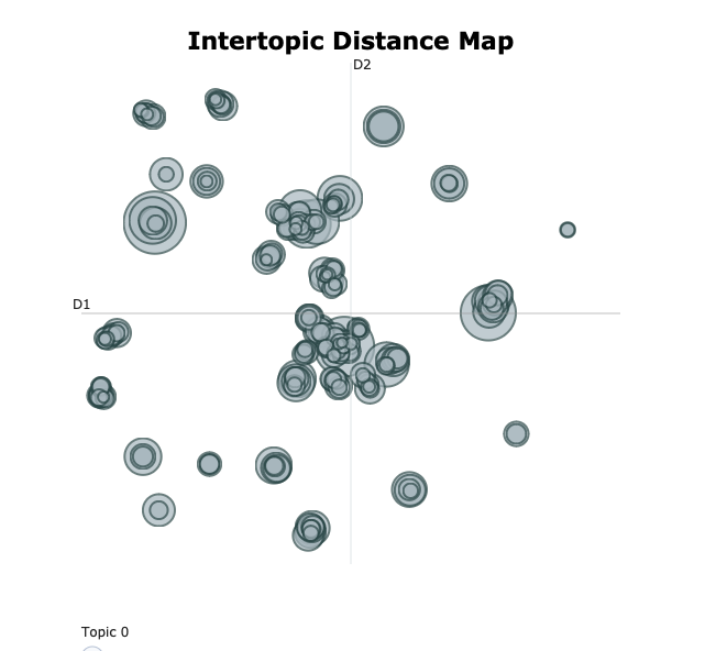 An intertopic distance map showing the relationship between multiple topics. Topics are represented as circles with varying sizes, indicating topic prevalence. The closer the circles, the more similar the topics are. The map is divided into four quadrants by two axes labeled D1 and D2.