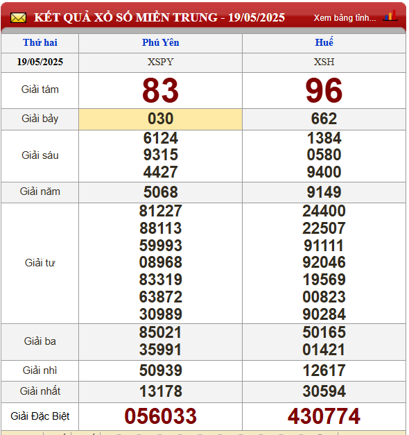 Kết quả xổ số miền Trung tại hai nhà đài trong ngày 19/05 