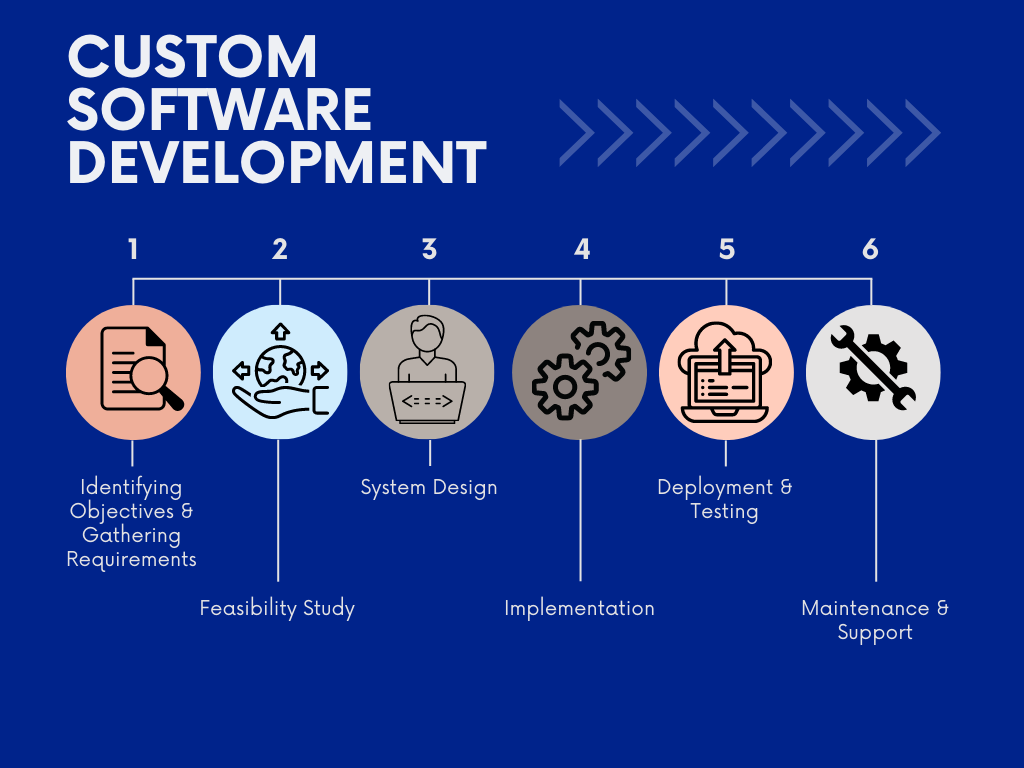 Custom software development process