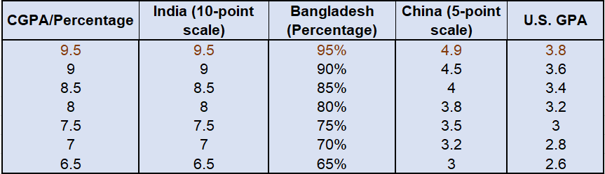 Quick Conversion Table Reference for India, Bangladesh, and China