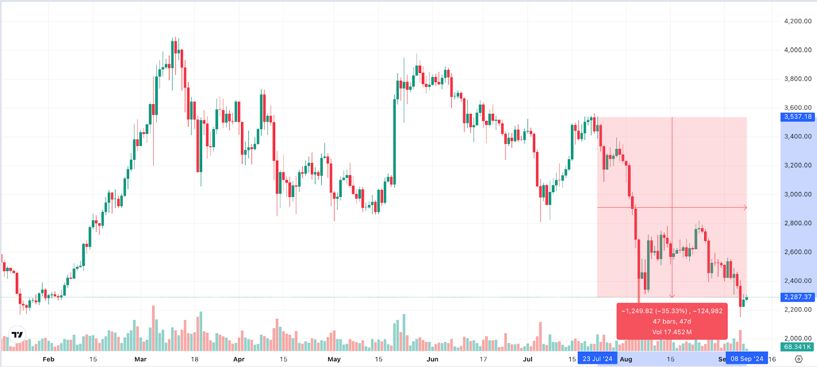 Ethereum Chart 