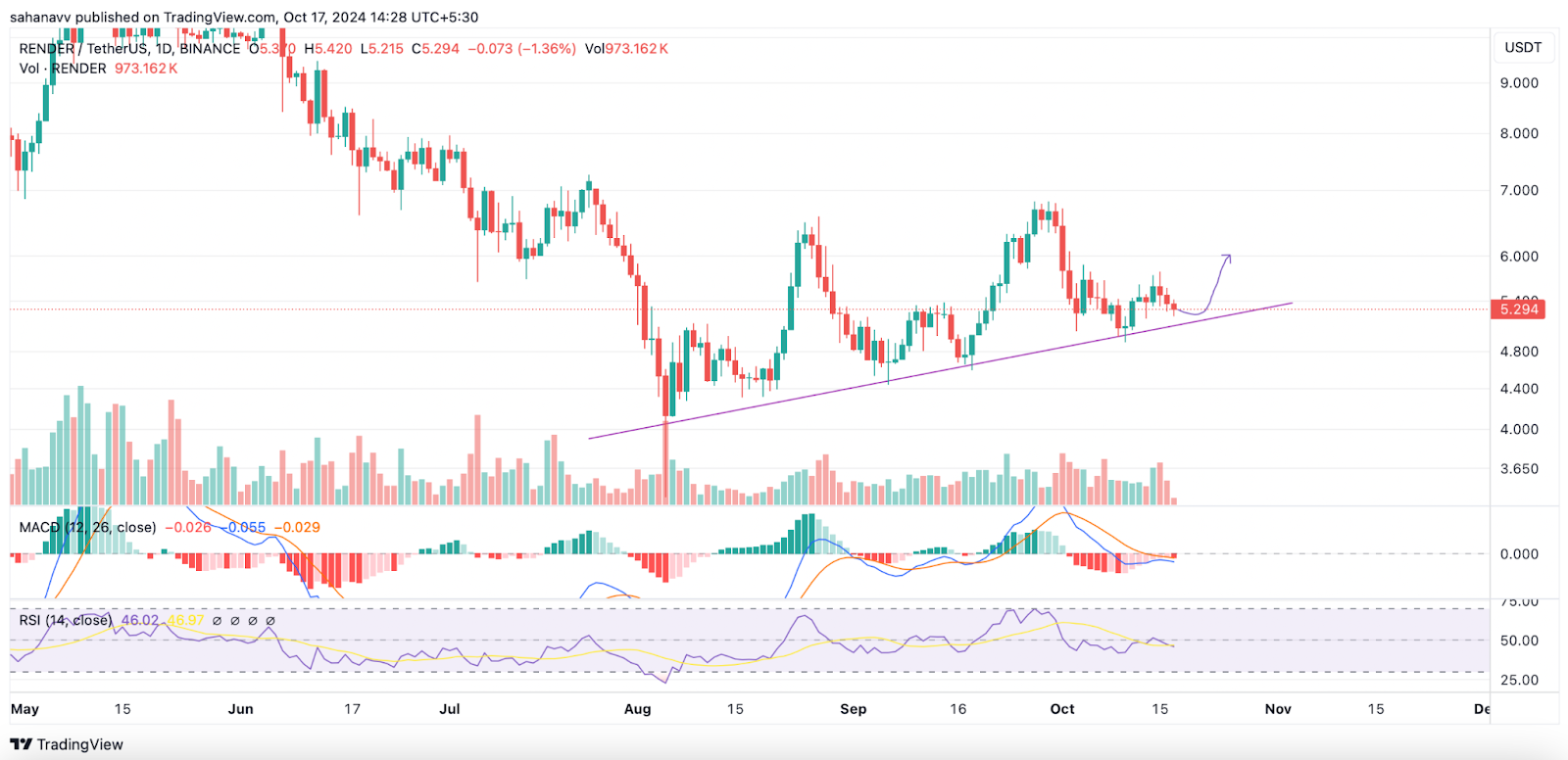 TAO, FET, RENDER ราคาดิ่งลง - เป็นเวลาที่ดีที่จะซื้อ AI-Token หรือไม่?