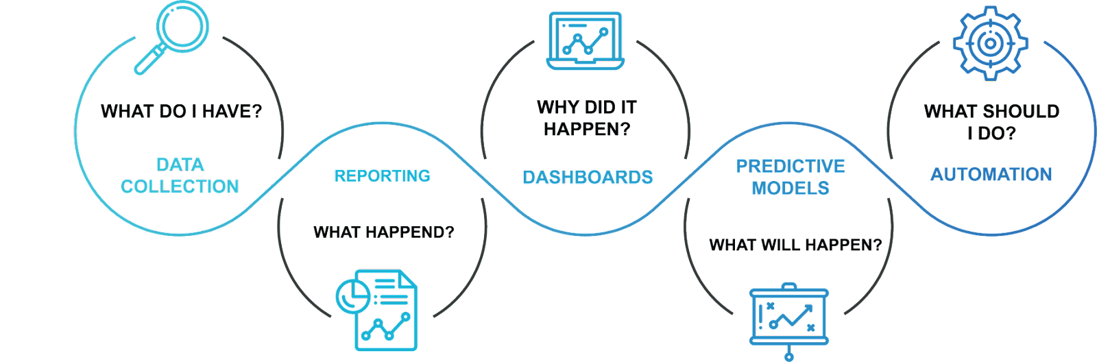 Flowchart showing the stages of data analysis: Data Collection, Reporting, Dashboards, Predictive Models, and Automation. 