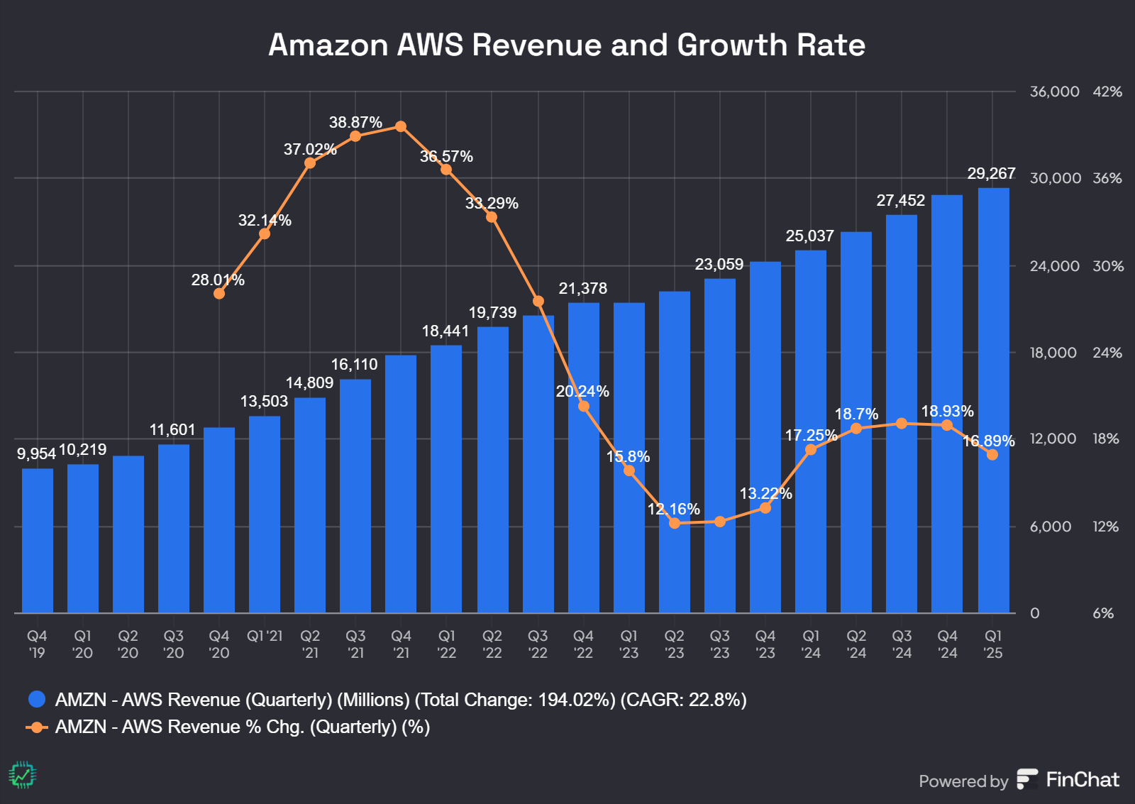A chart showing Amazon AWS's cloud revenue and growth rate.