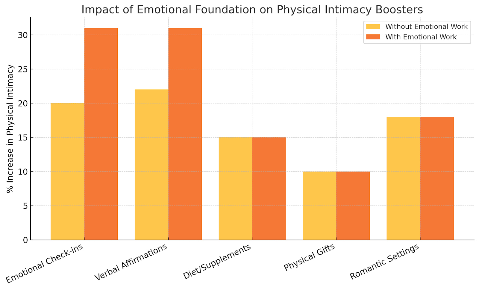 Bar chart showing emotional work boosts physical intimacy via check-ins and affirmations
