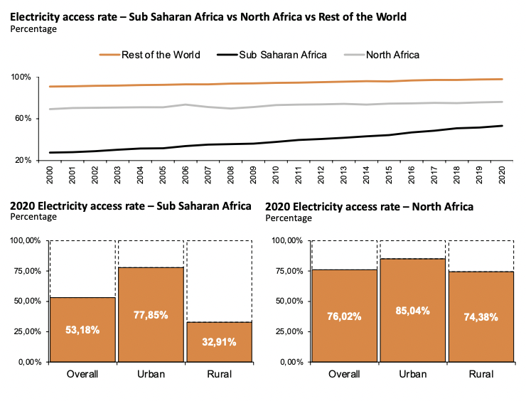 A graph highlighting the disparity in electricity access rates between Sub-Saharan Africa, North Africa and global averages, illustrating the region’s energy gap.