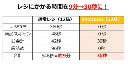 スマホレジ導入により、レジにかかる時間が短縮できる