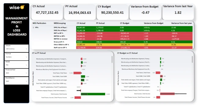 Profit and loss bi dashboard