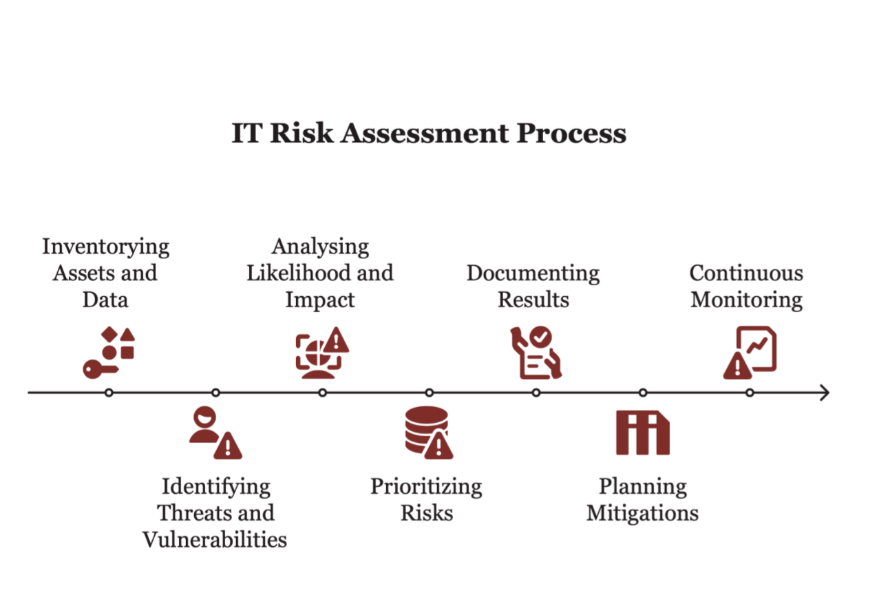 it risk assessment process steps overview.