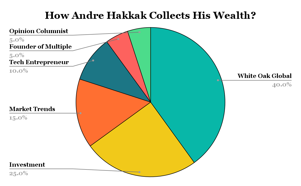 How Andre Hakkak Collects His Wealth?