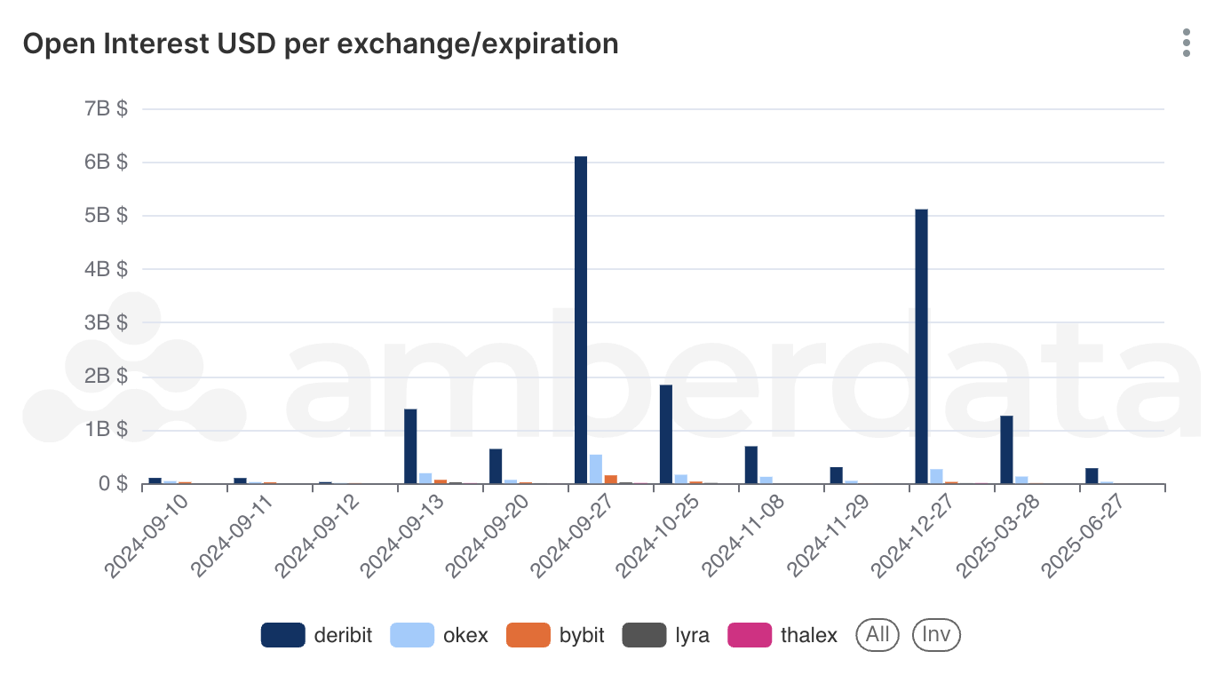 Amberdata's AmberLens Deribit, thalex, Derive, bybit, Okex. Open Interest USD per exchange/expiration