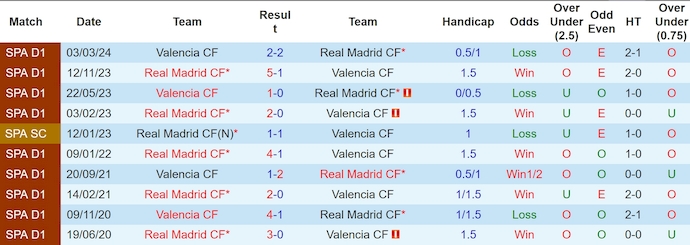 Lịch Sử Đối Đầu Valencia Và Real Madrid