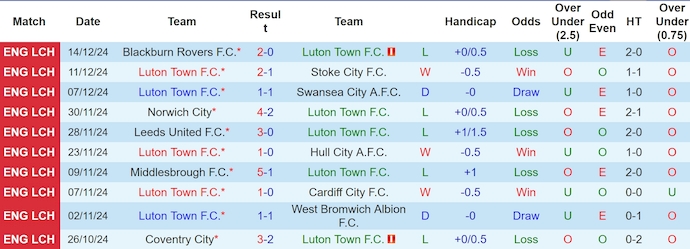 Thống kê 10 trận gần nhất của Luton Town