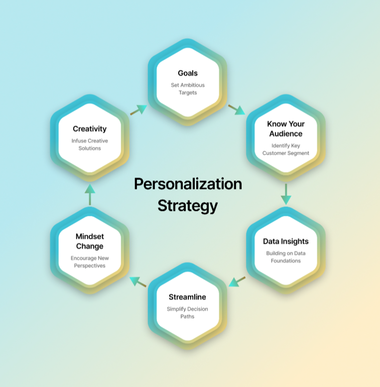 Website Personalization Strategy