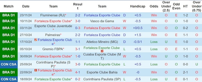 Thống kê 10 trận gần nhất của Fortaleza 