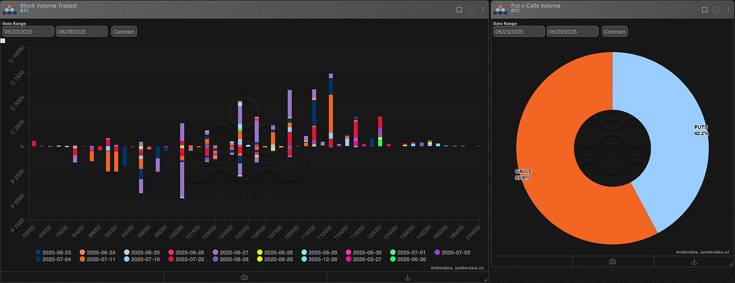 Paradigm block volume traded and puts vs calls volume BTC bitcoin