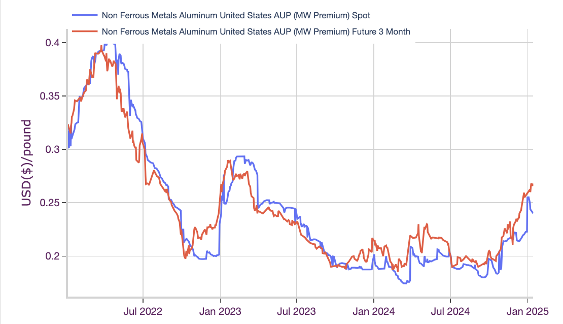 aluminum LME and aluminum CME