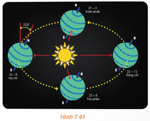 BÀI 24. PHÉP CHIẾU VUÔNG GÓC. GÓC GIỮA ĐƯỜNG THẲNG VÀ MẶT PHẲNG1. PHÉP CHIẾU VUÔNG GÓC. GÓC GIỮA ĐƯỜNG THẲNG VÀ MẶT PHẲNGBài 1: Trên sân phẳng có một cây cột thẳng vuông góc với mặt sân.a) Dưới ánh sáng mặt trời, bóng của cây cột trên sân có thể được nhìn như là hình chiếu của cây cột qua phép chiếu song song nào không?b) Khi tia sáng mặt trời vuông góc với mặt sân, liệu ta có thể quan sát được bóng của cây cột trên sân hay không?Đáp án chuẩn:a) Phép chiếu song song theo phương tia sáng mặt trời lên mặt sân.b) Ta không thể quan sát.Bài 2:a) Nếu A là một điểm không thuộc mặt phẳng (P) và A’ là hình chiếu của A trên (P) thì đường thẳng AA’ có quan hệ gì với mặt phẳng (P)?b) Nếu đường thẳng a vuông góc với mặt phẳng (P) thì hình chiếu của a trên (P) là gì? Đáp án chuẩn:a) AA’ vuông góc với mặt phẳng (P).b) Hình chiếu vuông góc của đường thẳng a trên mặt phẳng (P) là một điểm, là giao điểm của a và (P).Bài 3: Cho đường thẳng a và mặt phẳng (P) không vuông góc với nhau. Xét b là một đường thẳng nằm trong (P). Trên a, lấy hai điểm M, N tuỳ ý. Gọi M , N tương ứng là hình chiếu của M, N trên mặt phẳng (P) (H.7.34).a) Hình chiếu của a trên mặt phẳng (P) là đường thẳng nào?b) Nếu b vuông góc với M'N' thì b có vuông góc với a hay không?c) Nếu b vuông góc với a thì b có vuông góc với M'N hay không?Đáp án chuẩn:a) M'N'b)  b⊥a c) b⊥M'N' Bài 4: Cho hình chóp S.ABC có SA = SB = SC. Gọi O là hình chiếu của S trên mặt phẳng (ABC) (H.7.36).a) Chứng minh rằng O là tâm đường tròn ngoại tiếp tam giác ABC.b) Xác định hình chiếu của đường thẳng SA trên mặt phẳng (ABC).c) Chứng minh rằng nếu AO⊥BC thì SA⊥BCd) Xác định hình chiếu của các tam giác SBC, SCA, SAB trên mặt phẳng (ABC)Đáp án chuẩn:a) OA=OB=OC=> O là tâm đường tròn ngoại tiếp tam giác ABC.b) OAc) SO⊥BC, mà AO⊥BC => BC SOA. Do dó BC⊥SAd) OBC,OCA,OAB2. GÓC GIỮA ĐƯỜNG THẲNG VÀ MẶT PHẲNGBài 1: Một máy bay giữ vận tốc không đổi, với độ lớn 240km/h trong suốt 2 phút đầu kể từ khi cất cánh. Hỏi thông tin trên có đủ để ta xác định độ cao của máy bay so với mặt đất phẳng, tại thời điểm 1 phút kể từ khi máy bay cất cánh không?Đáp án chuẩn:Thông tin chưa đủ  Bài 2: Tâm Trái Đất chuyển động quanh Mặt Trời theo quỹ đạo là một đường elip nhận tâm Mặt Trời làm tiêu điểm. Trong quá trình chuyển động, Trái Đất lại quay quanh trục Bắc Nam. Trục này có phương không đổi và luôn tạo với mặt phẳng chứa quỹ đạo một góc khoảng 66,5°. (Theo nationalgeographic.org).a) Giải thích vì sao hình chiếu của trục Trái Đất trên mặt phẳng quỹ đạo (P) cũng có phương không đổi.b) Giải thích vì sao có hai thời điểm trong năm mà tại đó hình chiếu của trục Trái Đất trên mặt phẳng (P) thuộc đường thẳng nối tâm Mặt Trời và tâm Trái Đất.Đáp án chuẩn:a) hình chiếu của trục Trái Đất có phương không đổi.b) có hai vị trí thuộc quỹ đạo, ứng với hai thời điểm trong năm mà hình chiếu của trục Trái Đất trên (P) thuộc đường thẳng nối tâm Mặt Trời và tâm Trái Đất.Bài 3: Cho đường thẳng Δ vuông góc với mặt phẳng (P). Khi đó, với một đường thẳng a bất kì, góc giữa a và (P) có mối quan hệ gì với góc giữa a và Δ? Đáp án chuẩn:Trường hợp 1. Đường thẳng a không vuông góc với (P) và cắt (P) tại một điểm. => Góc giữa a và  phụ với góc giữa a và (P). Trường hợp 2: a vuông góc với (P). a//Δ và (a,Δ)=0,(a,P)=90.  Trường hợp 3: a song song hoặc thuộc (P).Khi đó, a⊥Δ và (a,Δ)=90,(a,P)=0.Như vậy kết luận đã nêu trong trường hợp 1 cũng đúng đối với cả hai trường hợp sau. 3. BÀI TẬP