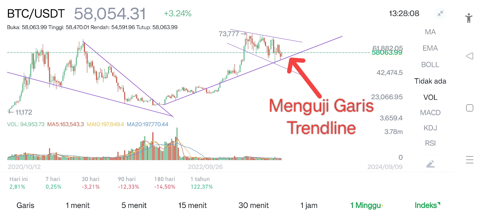 Ilustrasi pergerakan BTC/USDT. Sumber: Hoteliercrypto.