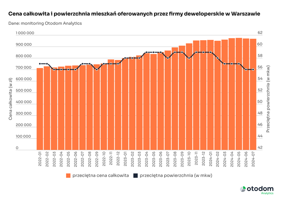 dane z rynku nieruchomości