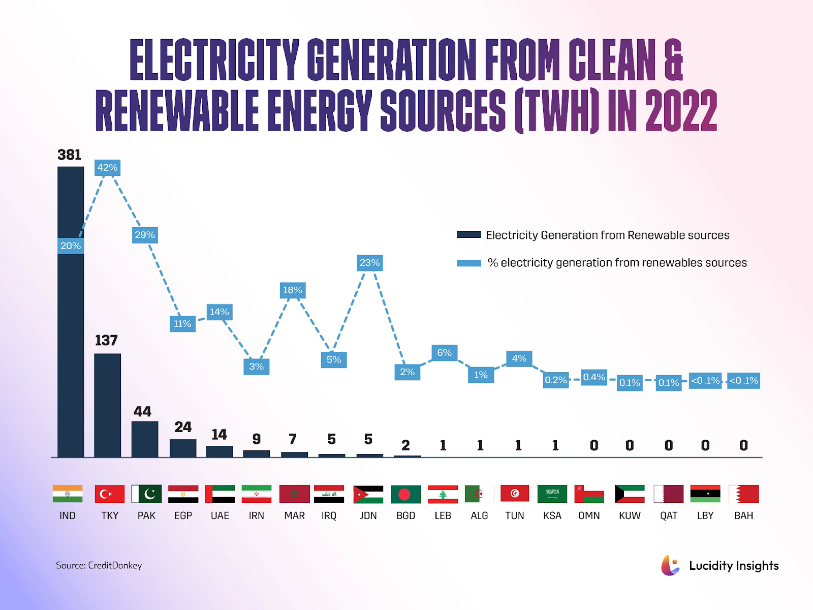 Chart showing 2022 renewable energy generation by TWh and percentage for various countries in MENATSA.