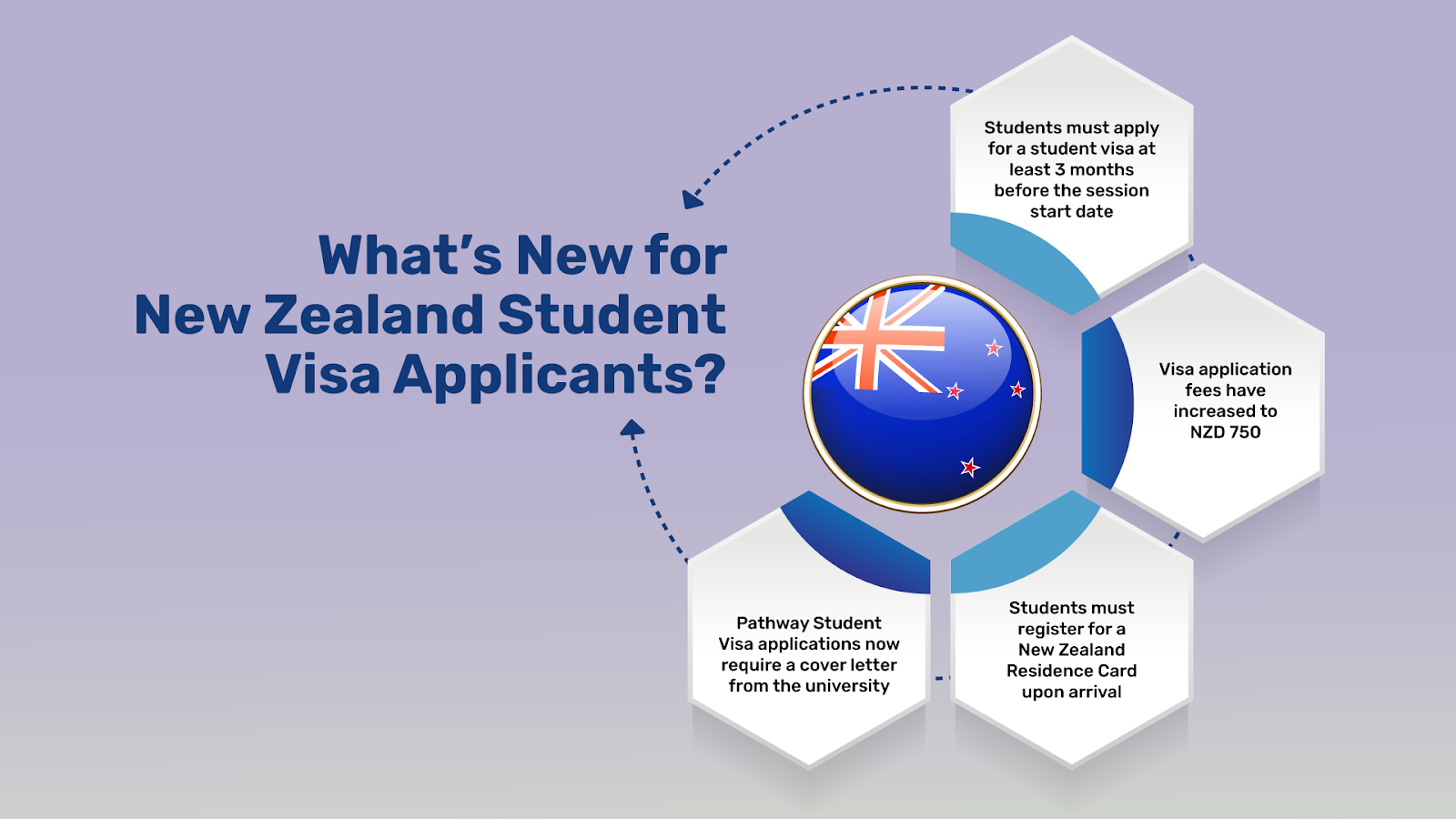 The recent changes that would impact your New Zealand student visa.