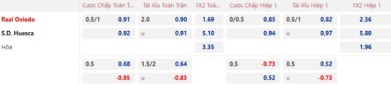 Dự đoán tỷ lệ bóng đá, soi kèo Real Oviedo vs Huesca