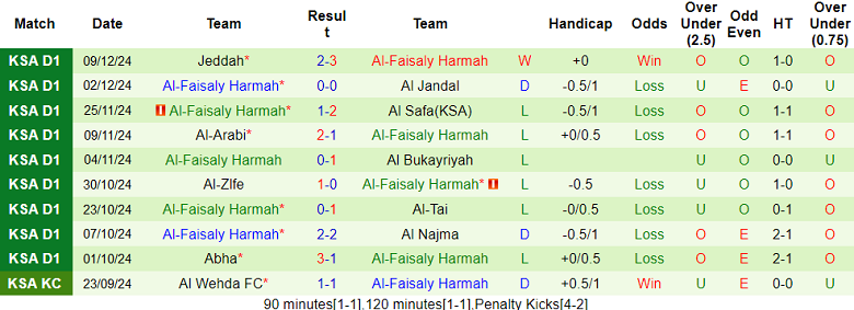 Thống kê 10 trận gần nhất của Al Faisaly