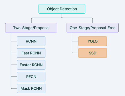 Deep Learning Techniques