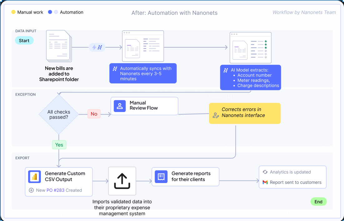 How to implement automated invoice processing for high-volume operations