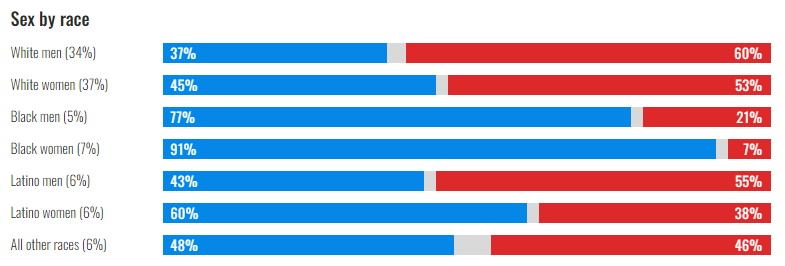 A horizontal bar chart showing voter preferences by sex and race. The chart displays data in percentages, with blue, red, and grey color bars representing Democratic, Republican, and Other support levels.