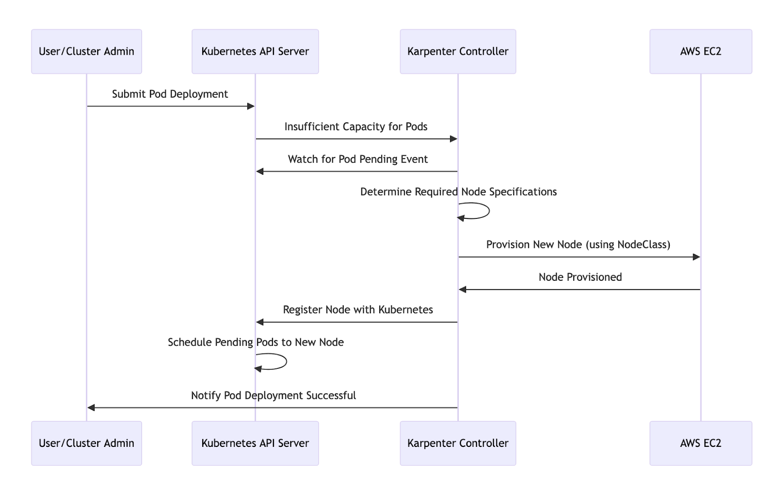 This diagram illustrates the step-by-step workflow of EKS node provisioning lifecycle in AWS Karpenter