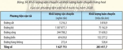 BÀI 34: ĐỊA LÍ NGÀNH GIAO THÔNG VẬN TẢII. VAI TRÒ VÀ ĐẶC ĐIỂM1. Vai tròCâu 1: Dựa vào thông tin trong bài và những hiểu biết của bản thân, em hãy trình bày và cho ví dụ về vai trò của ngành giao thông vận tải.Gợi ý đáp án:- Là ngành dịch vụ quan trọng, là khâu không thể thiếu trong sản xuất, giúp quá trình sản xuất và tiêu thụ được diễn ra liên tục liên tục.- Giúp nhu cầu đi lại của toàn xã hội được diễn ra thuận tiện và thông suốt.- Tạo các mối liên kết kinh tế - xã hội giữa các địa phương trong quốc gia, đồng thời tăng cường các mối giao lưu, hợp tác quốc tế.- Thúc đẩy các ngành kinh tế khác phát triển, làm thay đổi phân bố sản xuất và dân cư trên thế giới.- Góp phần khai thác hiệu quả các nguồn lực sẵn có của mỗi vùng, quốc gia.2. Đặc điểmCâu 2: Dựa vào thông tín trong bài và những hiểu biết của bản thân, em hãy trình bày đặc điểm của ngành giao thông vận tải và cho ví dụ.Gợi ý đáp án:- Thông qua quá trình dịch chuyển từ nơi này đến nơi khác mà hàng hoá tăng thêm giá trị.- Các tiêu chí đánh giá dịch vụ vận tải gồm: khối lượng vận chuyển (tính bằng số khách và số tấn hàng hoá được vận chuyển), khối lượng luân chuyển (tính bằng người.km hoặc tấn.km) và cự li vận chuyển trung bình (tính bằng km); sự tiện nghỉ, an toàn cho hành khách và hàng hoá; ảnh hưởng đến môi trường,...- Là khâu quan trọng trong dịch vụ logistic.- Có sự phân bố đặc thù theo mạng lưới với các tuyến và đầu mối giao thông.II. CÁC NHÂN TỐ ẢNH HƯỞNG TỚI SỰ PHÁT TRIỂN VÀ PHÂN BỐ NGÀNH GIAO THÔNG VẬN TẢICâu 3: Dựa vào thông tin trong bài và những hiểu biết của bản thân, em hãy:- Phân tích các nhân tố ảnh hưởng tới sự phát triển và phân bố ngành giao thông vận tải.- Cho biết nhân tố ảnh hưởng nào quyết định tới sự phát triển và phân bố ngành giao thông vận tải. Vì sao?Gợi ý đáp án: 1. Vị trí địa lí: ở các đầu mối giao thông quan trọng thì mạng lưới giao thông tương đối dày đặc, với các loại hình đa dạng, khối lượng vận chuyển và khối lượng luân chuyển dịch vụ vận tải lớn. 2. Nhân tố tự nhiên: ảnh hưởng tới sự phân bố và hoạt động của các loại hình giao thông vận tải, trong đó nổi bậc nhất là địa hình, khí hậu. 3. Nhân tố kinh tế - xã hội: ảnh hưởng đến việc lựa chọn loại hình, mật độ vận tải.  - Phân bố dân cư (đặc biệt là sự phân bố các thành phố lớn và các chùm đô thị) ảnh hưởng sâu sắc tới vận tải hành khách.  - Khoa học - công nghệ ảnh hưởng đến tốc độ vận chuyển, việc hiện đại hoá và nâng cao chất lượng các phương tiện vận tải, quá trình điều hành và quản lí giao thông vận tải.  - Vốn đầu tư và chính sách tác động tới sự phát triển mạng lưới và mức độ hiện đại hoá hệ thống hạ tầng giao thông vận tải.III. TÌNH HÌNH PHÁT TRIỂN VÀ PHÂN BỐ CÁC NGÀNH GIAO THÔNG VẬN TẢI TRÊN THẾ GIỚI1. Đường ô tôCâu 4: Dựa vào hình 34. 1, thông tin trong bài và hiểu biết của bản thân, em hãy:- Trình bày tình hình phát triển và phân bố của đường tô tô trên thế giới.- Kể tên một số tuyến đường cao tốc ở Việt Nam hiện nay.Gợi ý đáp án:- Tình hình phát triển: + Phương tiện ngày càng cải tiến, sự tiện nghỉ và độ an toàn cao, thân thiện với môi trường,...+ Số lượng ô tô trên thế giới không ngừng tăng lên, trong đó tăng mạnh nhất là phương tiện ô tô thân thiện với môi trường và có độ an toàn cao.+ Mạng lưới đường sá ngày càng phát triển, tổng chiều dài đường ô tô không ngừng tăng lên, nhất là hệ thống đường cao tốc.- Phân bố: Mật độ đường ô tô tập trung nhiều nhất ở Hoa Kỳ, Trung Quốc, Ấn Độ, các nước EU. * Một số tuyến đường cao tốc ở Việt Nam hiện nay: Cao Tốc HCM - Trung Lương; Cao tốc HCM - Trung Lương; Cao tốc Long Thành – Bến Lức; Đường cao tốc Thành phố Hồ Chí Minh – Long Thành – Dầu Giây; Cao tốc Nội Bài - Hạ Long - Móng Cái 2. Đường sắtCâu 5: Dựa vào hình 34.1, thông tin trong bài và hiểu biết của bản thân, em hãy:- Trình bày tình hình phát triển và phân bố của đường sắt trên thế giới.- Kể tên một số tuyến đường sắt hiện có ở Việt Nam hiện nay.Gợi ý đáp án:- Tình hình phát triển:+ Hiện nay có nhiều sự đổi mới về sức kéo, đường ray, tải trọng, tốc độ di chuyển, công nghệ vận hành,... nhằm đáp ứng nhu cầu vận tải ngày càng tăng.+ Tốc độ chạy tàu ngày càng nhanh hơn, an toàn và tiện nghi hơn, điển hình như tàu điện Phục Hưng (Trung Quốc) đạt 350 km/h, tàu TGV (Pháp) và tàu Sin-can-sen (Nhật Bản) đạt 320 km/h,...+ Trên thế giới có hơn 1,37 triệu km đường sắt (năm 2020) với nhiều loại hình như đường sắt trên mặt đất, đường sắt trên cao, đường sắt dưới lòng đất,..+ Tại các đô thị lớn trên thế giới, hệ thống tàu điện cũng được chú trọng phát triển để đáp ứng nhu cầu vận tải của hành khách trong đô thị.- Phân bố: ở khu vực Tây Âu, Bắc Mỹ, Đông Á. Hoa Kỳ, Trung Quốc, Liên bang Nga, Ấn Độ,... là những quốc gia có chiều dài đường sắt lớn trên thế giớ* Một số tuyến đường sắt hiện có ở Việt Nam hiện nay: Tuyến đường sắt Hà Nội – TP Hồ Chí Minh; Tuyến đường sắt Hà Nội – Hải Phòng; Tuyến đường sắt Hà Nội – Lào Cai;  Tuyến đường sắt Kép – Uông Bí – Hạ Long; Tuyến đường sắt Kép – Lưu XáIII. TÌNH HÌNH PHÁT TRIỂN VÀ PHÂN BỐ CÁC NGÀNH GIAO THÔNG VẬN TẢI TRÊN THẾ GIỚI ( TIẾP)3. Đường sông, hồCâu 6: Dựa vào thông tin trong bài và hiểu biết của bản thân, em hãy:- Trình bày tình hình phát triển và phân bố của đường sông, hồ trên thế giới.- Kể tên các hệ thống sông, hồ có giá trị về giao thông trên thế giới và ở Việt Nam.Gợi ý đáp án:- Tình hình phát triển:+ Phát triển từ rất sớm để đảm nhận vai trò vận tải người và hàng hoá trên các hệ thống sông, hồ tự nhiên.+ Cải tiến phương tiện vận tải, cải tạo hệ thống sông, hồ đã góp phần nâng cao năng lực vận tải đường sông, hồ. + Tiến hành cải tạo sông ngòi, đào các kênh nối liền các lưu vực vận tải đường thuỷ và kết nối với cảng biển để tăng cường khả năng giao thông vận tải.- Phân bố: + Một số hệ thống sông, hồ có khả năng giao thông lớn như sông Ða-nuýp (Danube), sông Rai-nơ (Rhein) ở châu Âu; Trường Giang, sông Mê Công, sông Hằng ở châu Á; sông Mi-xi-xi-pi (Mississippi), sông A-ma-dôn (Amazon), Ngũ Hồ ở châu Mỹ; sông Nin (Nile), sông Công-gô (Congo) ở châu Phi. + Các quốc gia phát triển mạnh: Hoa Kỳ, Liên bang Nga và Ca-na-đa.* Các hệ thống sông, hồ có giá trị về giao thông trên thế giới và ở Việt Nam: s. Hồng; Thái Bình; Đồng Nai; Cửu Long.4. Đường biểnCâu 7: Dựa vào hình 34.2, thông tin trong bài và hiểu biết của bản thân, em hãy:- Trình bày tình hình phát triển và phân bố của đường biển trên thế giới.- Kể tên một số cảng biển lớn và các kênh đào trên thế giới.Gợi ý đáp án:- Tình hình phát triển:+ Phát triển từ rất sớm và chủ yếu là vận tải ven bờ, khối lượng vận chuyển nhỏ, cự ly vận chuyển ngắn.+ Ngày càng mở rộng và kết nối các châu lục, quốc gia trên thế giới.+ Các tàu biển có kích thước và tải trọng ngày càng lớn, công nghệ vận hành được cải tiến để tăng tốc độ, đảm bảo an toàn và chú trọng đến bảo vệ môi trường + Hiện thế giới có hơn 2 triệu tàu biển và số lượng không ngừng tăng lên để đáp ứng nhu cầu vận tải hàng hoá toàn cầu.- Phân bố: + Các nước Nhật Bản, Trung Quốc, Xin-ga-po, Hàn Quốc,... đang sở hữu đội tàu nhiều nhất thế giới. + Các tuyến đường biển nhộn nhịp trên thế giới hiện nay là tuyến kết nối châu Âu qua Ấn Độ Dương với châu Á - Thái Bình Dương; tuyến kết nối hai bên bờ Đại Tây Dương. * Một số cảng biển lớn và các kênh đào trên thế giới: Kênh đào Panama; Kênh đào Suez; Cảng ShangHai; Cảng Busan; Cảng QingDao.III. TÌNH HÌNH PHÁT TRIỂN VÀ PHÂN BỐ CÁC NGÀNH GIAO THÔNG VẬN TẢI TRÊN THẾ GIỚI5. Đường hàng khôngCâu 8: Dựa vào hình 34.2, thông tin trong bài và hiểu biết của bản thân, em hãy:- Trình bày tình hình phát triển và phân bố của đường hàng không trên thế giới.- Kể tên các sân bay và các tuyến hàng không nhộn nhịp nhất trên thế giới hiện nay.Gợi ý đáp án:- Tình hình phát triển: + Là ngành giao thông vận tải non trẻ nhưng có bước phát triển thần tốc nhờ tiến bộ của khoa học - công nghệ và tính ưu việt về tốc độ di chuyển.+ Các máy bay ngày càng hiện đại, vận chuyển được khối lượng lớn hơn, bay quãng đường xa hơn với tốc độ nhanh và an toàn hơn.- Phân bố: + Hiện nay, thế giới có hơn 15 000 sân bay dân dụng đang hoạt động, tập trung chủ yếu ở Bắc Mỹ, Tây Âu và Đông Á. + Các tuyến hàng không nhộn nhịp nhất là tuyến vượt Đại Tây Dương kết nối châu Âu với châu Mỹ, tuyến nối Hoa Kỳ với các nước châu Á - Thái Bình Dương.* Các sân bay và các tuyến hàng không nhộn nhịp nhất trên thế giới hiện nay:  - Sân bay Quốc tế Doha (DOH)   - Sân bay quốc tế Incheon (ICN)  - Sân bay Quốc tế Dubai (DXB)   - Sân bay Quốc tế Sangster (MBJ)  - Sân bay quốc tế Tokyo/ Haneda   - Sân bay Zurich (ZRH)LUYỆN TẬPCâu 1: Vẽ sơ đồ thể hiện vai trò của ngành giao thông vận tải.Gợi ý đáp án:Câu 2: Dựa vào bảng số liệu dưới đây, em hãy tính cự li vận chuyển hàng hoá trung bình của các phương tiện vận tải nước ta, năm 2020 và nhận xét.Gợi ý đáp án:Phương tiện vận tảiCự li vận chuyển trung bình (km)Đường sắt732.1Đường bộ574.7Đường sông211.0Đường biển2186.7Đường hàng không1939.8Tổng số174.1VẬN DỤNG