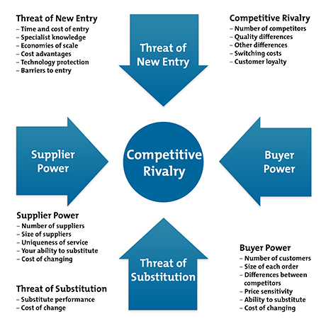 Porter's Five Forces Diagram