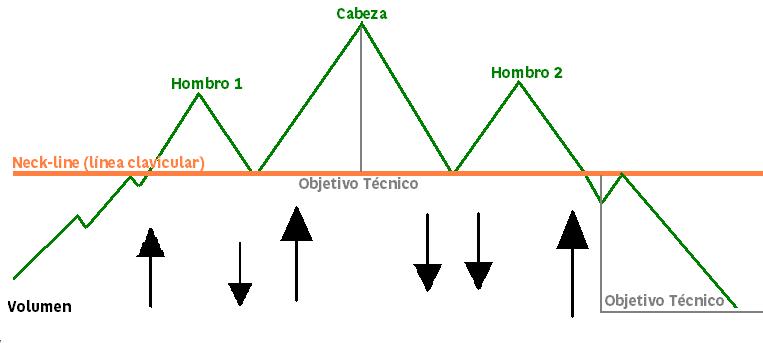 Ejemplo gráfico del Hombro-Cabeza-Hombro