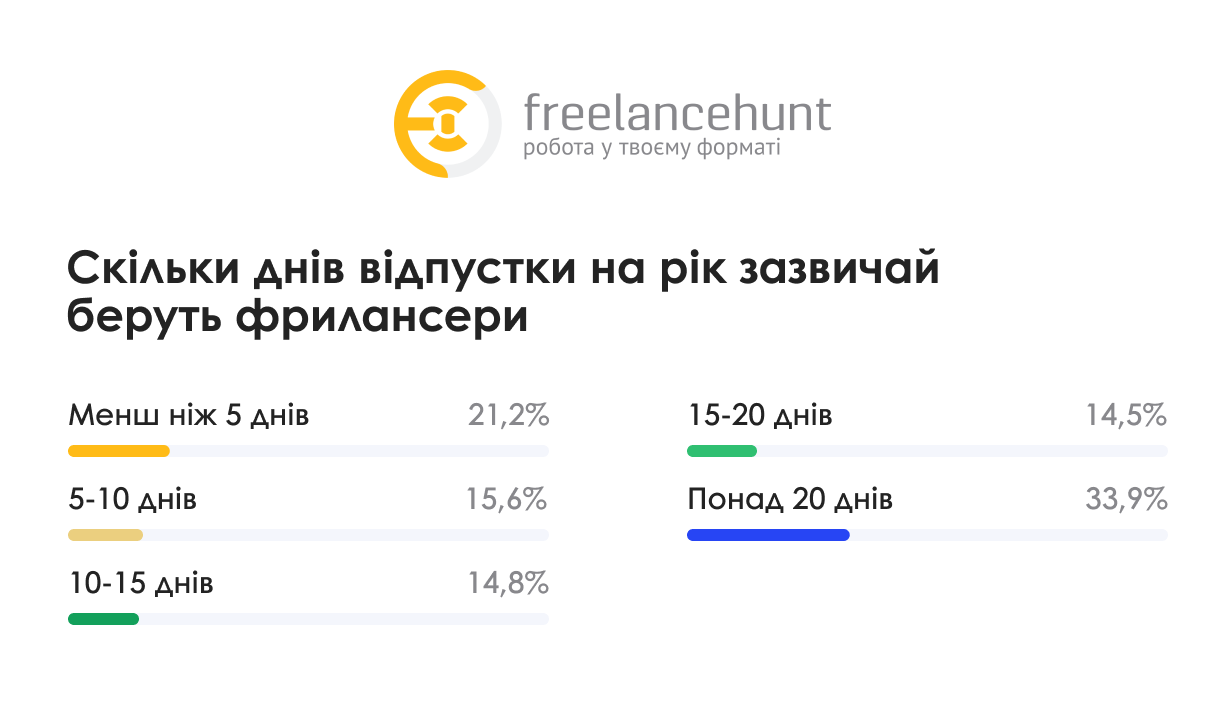 Тривалість відпустки фрилансерів