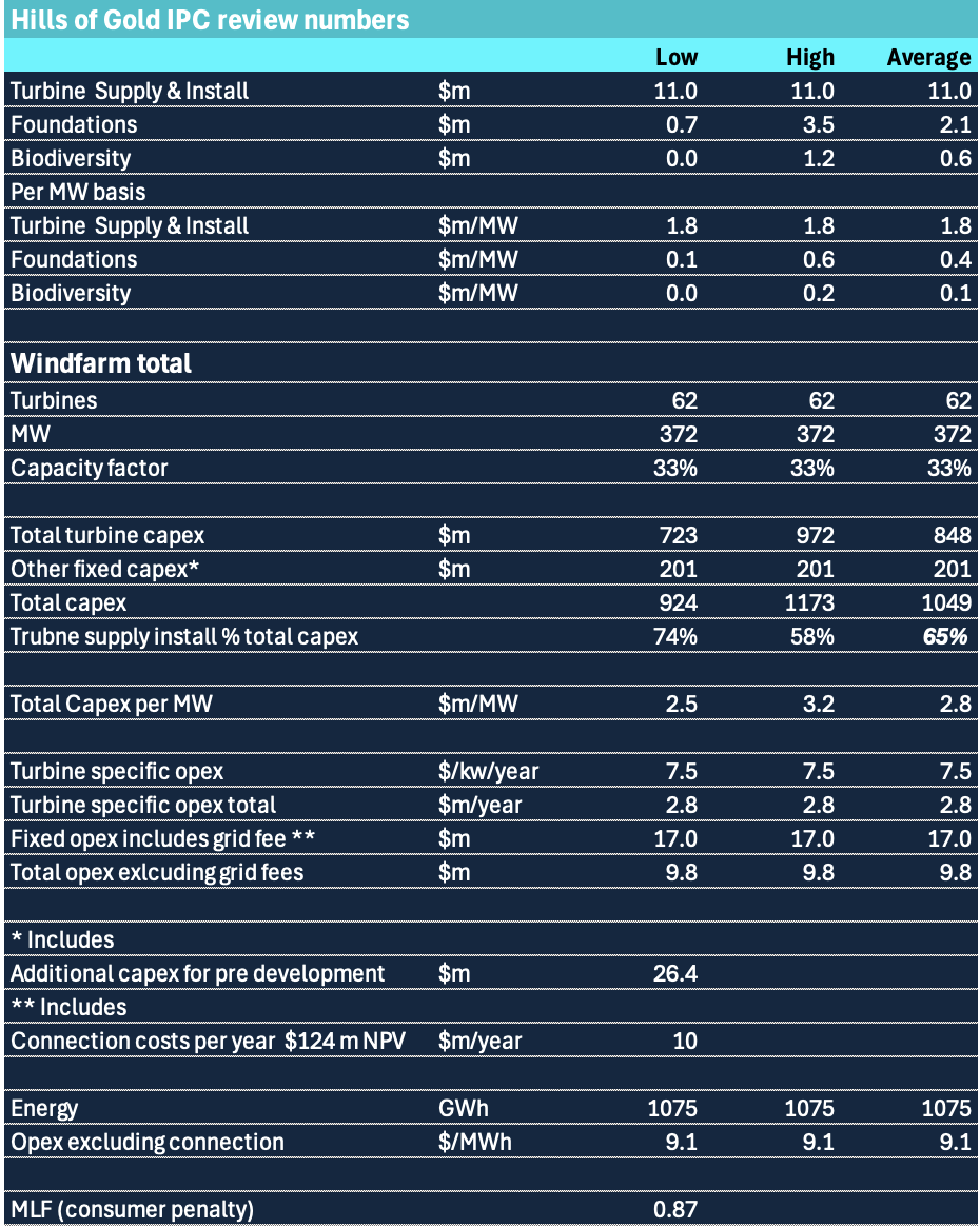 HOG LCOE inputs. Source:IPC