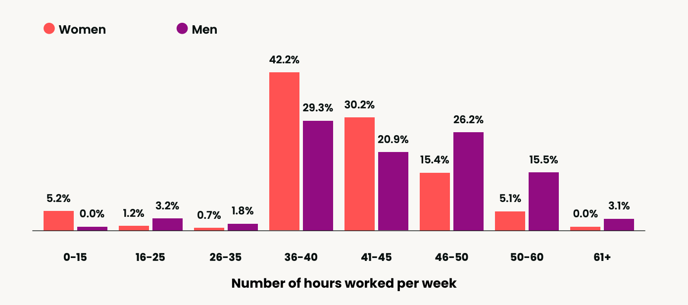 Graph showing the distribution of the number of hours worked per week by gender. 0-15 hours per week – Women: 5.2%, Men: 0.0%. 16-25 hours per week – Women: 1.2%, Men: 3.2%. 26-35 hours per week – Women: 0.7%, Men: 1.8%. 36-40 hours per week – Women: 42.2%, Men: 29.3%. 41-45 hours per week – Women: 30.2%, Men: 20.9%.  46-50 hours per week – Women: 15.4%, Men: 26.2%. 50-60 hours per week – Women: 5.1%, Men: 15.5%. 61+ hours per week: Women: 0.0%, Men: 3.1%.