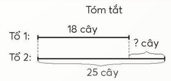 BÀI 2.ÔN TẬP PHÉP CỘNG, PHÉP TRỪTHỰC HÀNHBài 1: Làm theo mẫuGiải nhanh:a) 20 +70 = 90    70 + 20 = 90   90 – 70 = 20   90 – 20 = 70b) 9 + 5 = 14    5 + 9 = 14    14 – 5 = 9    14 - 9 = 5LUYỆN TẬPBài 1:Đặt tính rồi tínha) 204 + 523                b) 61 + 829                       c) 347 – 80Giải nhanh:Bài 2: Tínha) 15 + 6 + 5               b) 18 + 12 + 17                 c) 29 + 5 +6Giải nhanh:a) 26b) 47c)   40Bài 3: Đội văn nghệ trường em có 27 bạn nữ và 15 bạn nam. Hỏi đội văn nghệ trường em có bao nhiêu bạn?Giải nhanh:Đội văn nghệ trường em có27 + 15 = 42 bạn.Bài 4: Tổ 1 trồng được 18 cây, tổ hai trồng được 25 cây. Hỏi tổ 2 trồng được nhiều hơn tổ 1 bao nhiêu cây?Giải nhanh:Tổ 2 trồng được nhiều hơn tổ 1: 25 -18 = 7 cây.Bài 5: Mỗi tóm tắt sau phù hợp với bài toán nào ?Giải nhanh:Tóm tắt A phù hợp với Bài toán 2Tóm tắt B phù hợp với Bài toán 1.THỬ THÁCH