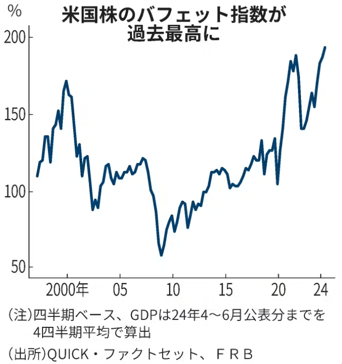 米国のバフェット指数グラフです。