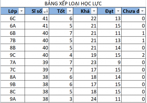 BÀI 2. SẮP XẾP DỮ LIỆU