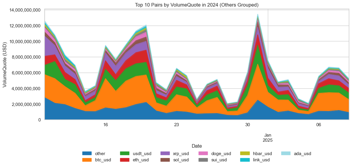 Top 10 pairs by volumequote in 2024 Spot Exchange Trading Volumes Cool as BTC Retreats. USDT, BTC, XRP, SOL, ETH, HBAR, LINK, and ADA