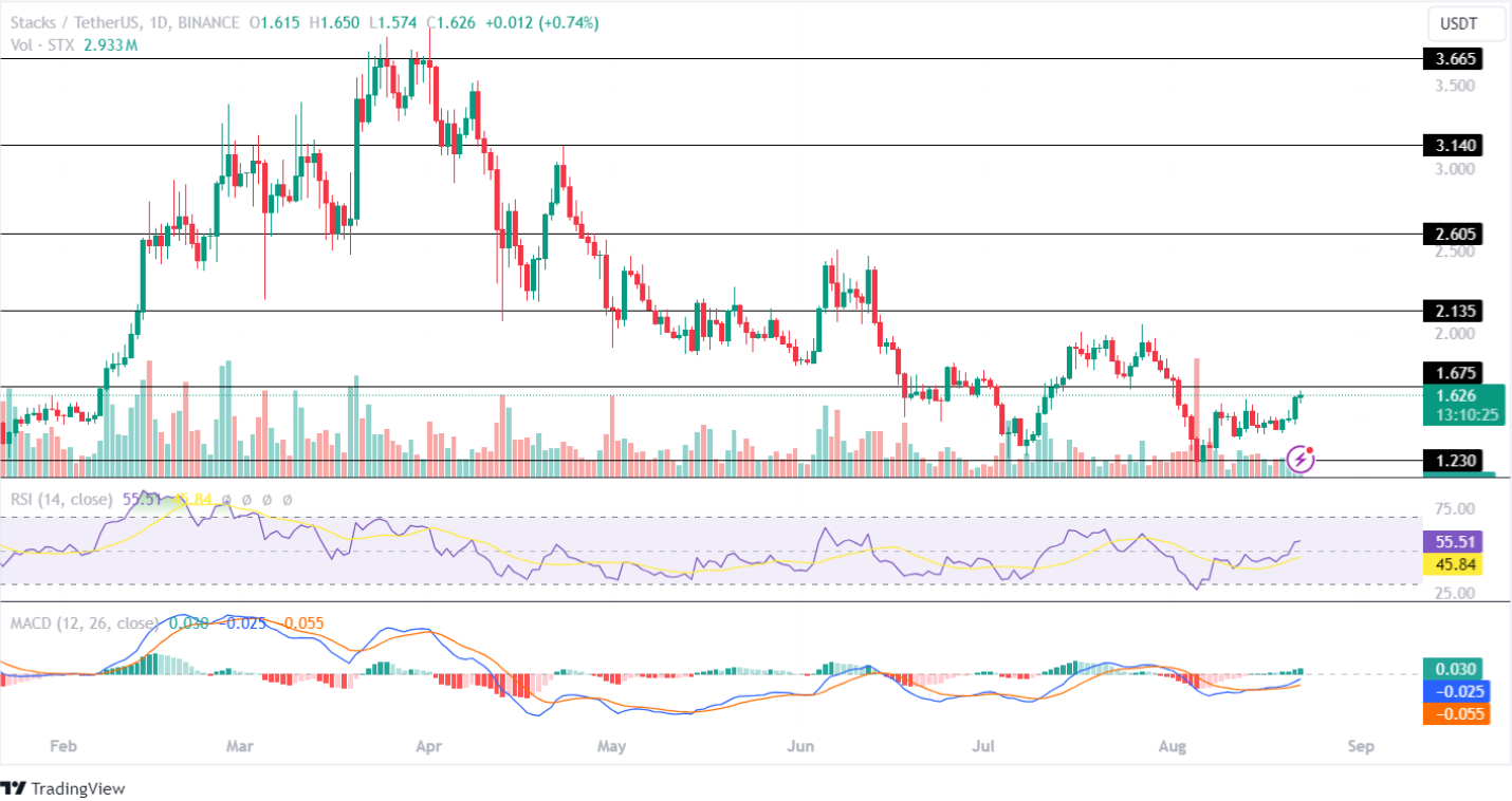 STX price analysis 22 aug 2024