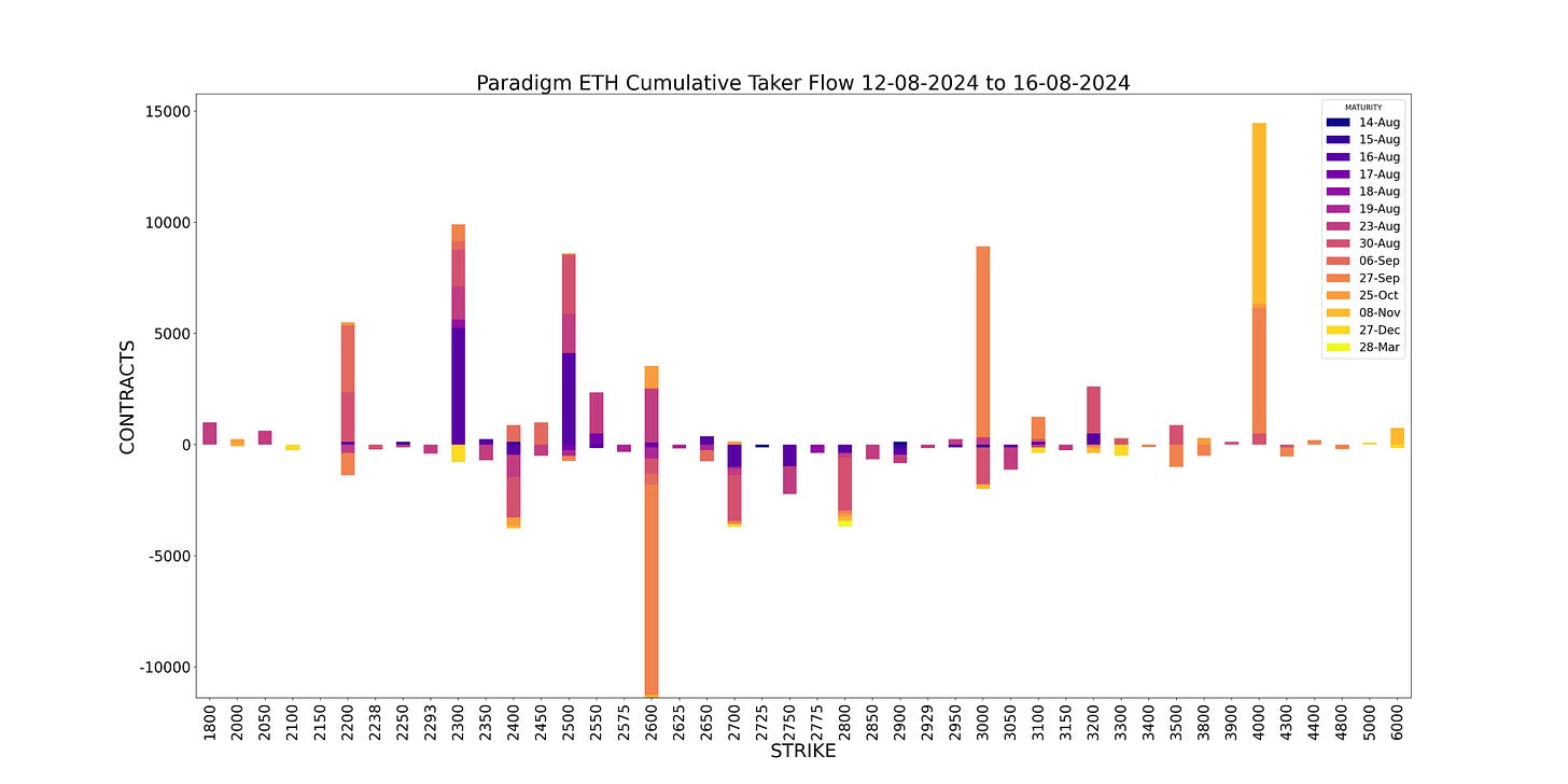 AD Derivatives Paradigm API Weekly ETH Cumulative Taker Flow