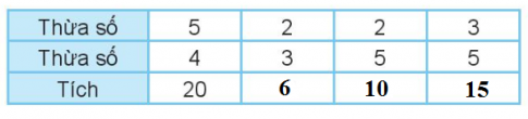 BÀI 38 THỪA SỐ, TÍCHI.HOẠT ĐỘNGCâu 1: Số? Đáp án chuẩn:Câu 2: Số? Đáp án chuẩn:II. LUYỆN TẬP