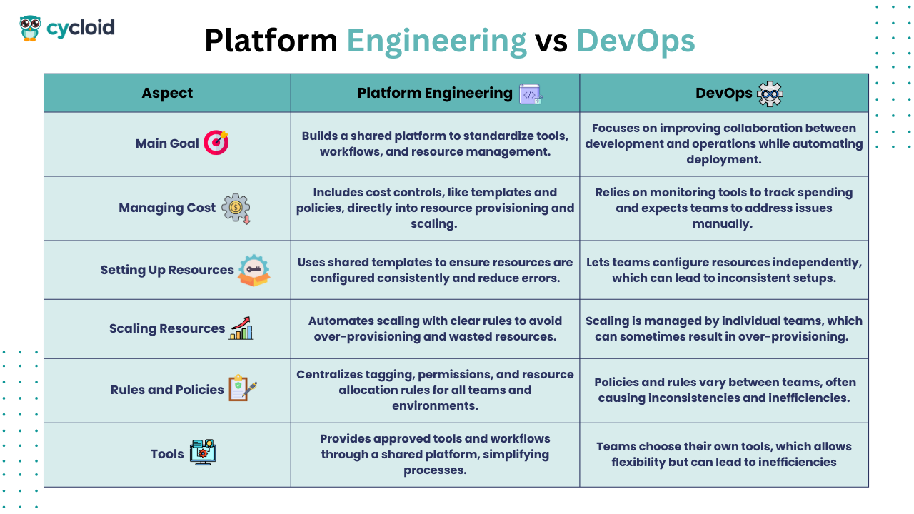 platform engineering vs devops​