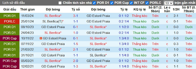 Lịch sử đối đầu Benfica vs Estoril Praia